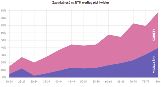 Zapadalność na NTM - wykres